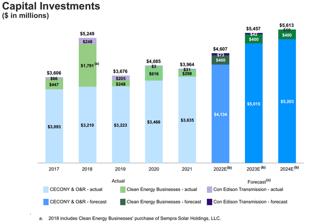 Overview of capital investments