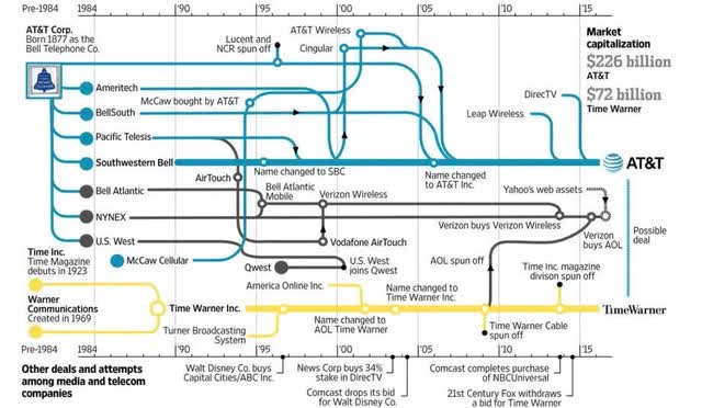 History of AT&T and TimeWarner