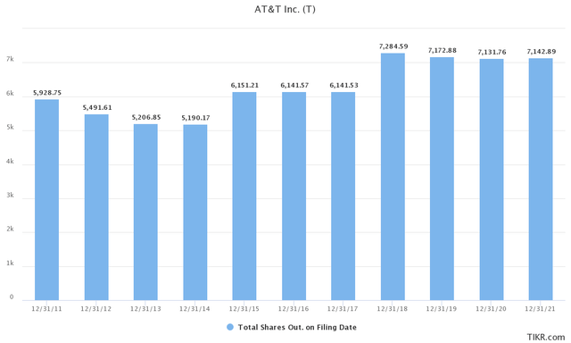 AT&T shares outstanding 2011-2021