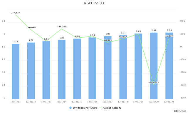 AT&T Dividend History