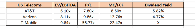 US Telecoms Comparable Analasys