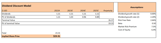 AT&T - Price Projections using DDM