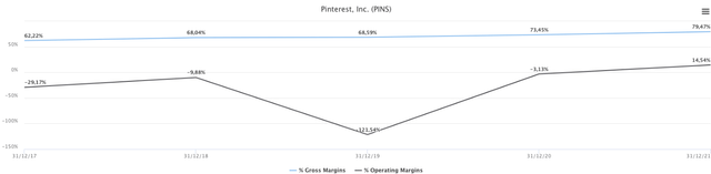 PINS margins