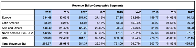 Wix Revenue by Geographical Segment