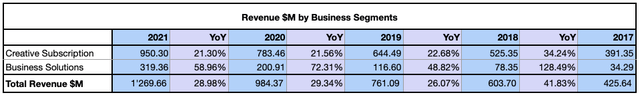 Wix Revenue by Business Segment
