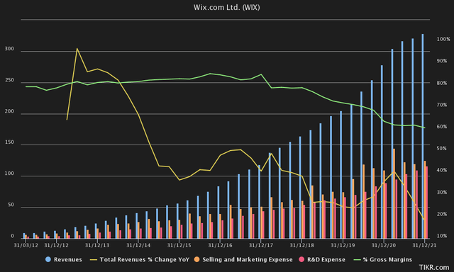 Wix Revenue and Expenses 2012-2022