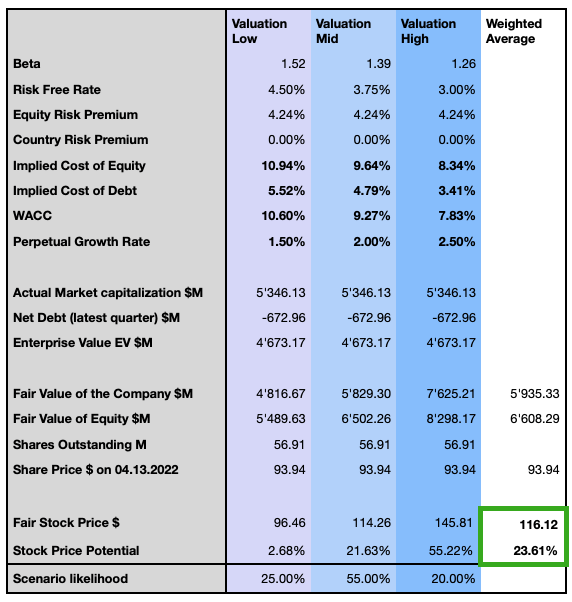 Wix Valuation