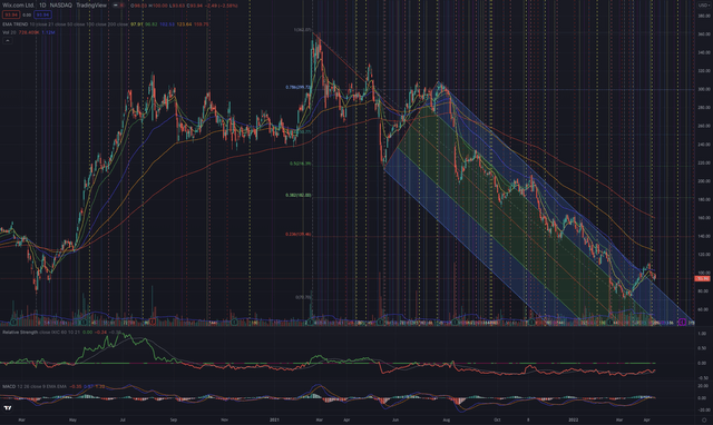 Wix Technical Analysis