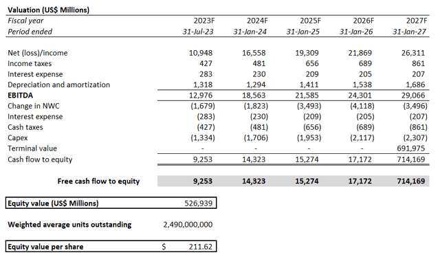 Nvidia Valuation Analysis