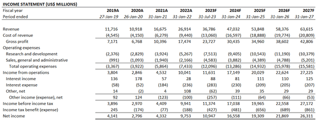 Nvidia Financial Forecast