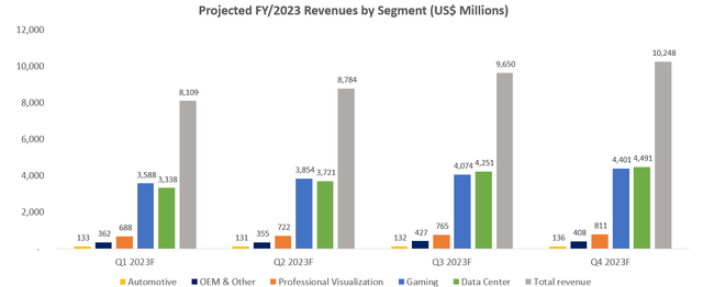 Nvidia FY/2023 Revenue Projection