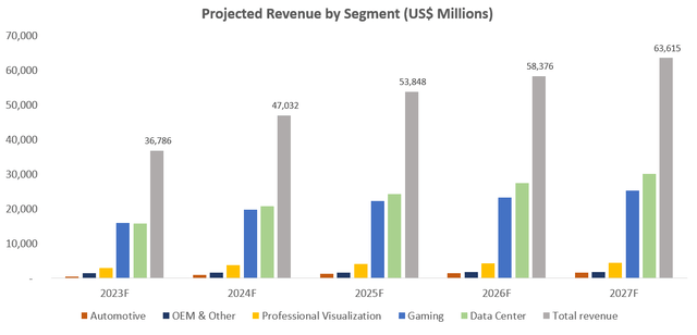 Nvidia Long-Term Revenue Projections