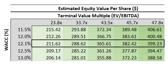 Nvidia Valuation Sensitivity Analysis