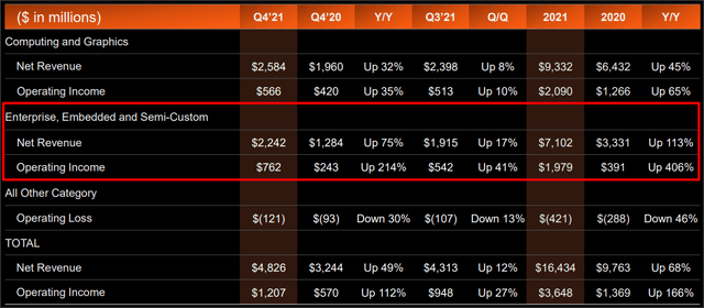 AMD Segment revenue breakdown