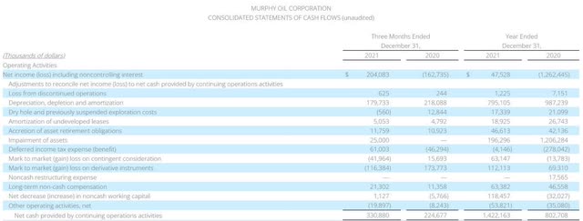 Murphy Oil Income statement