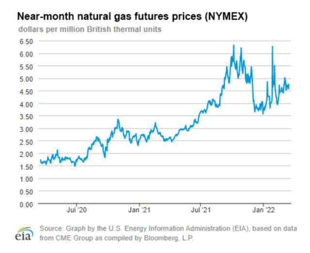 Near-month natural gas futures prices