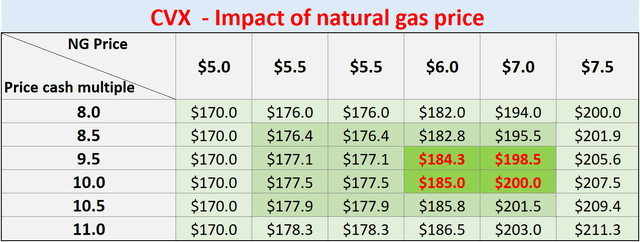 CVX impact of natural gas price
