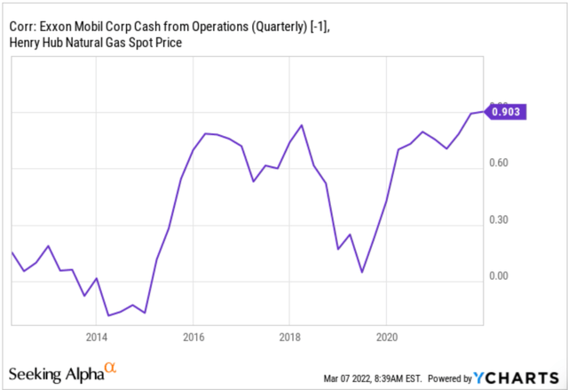 Exxon Mobil cash from operations