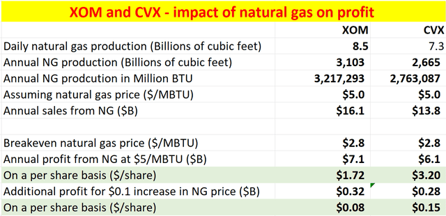 XOM and CVX impact of natural gas on profit