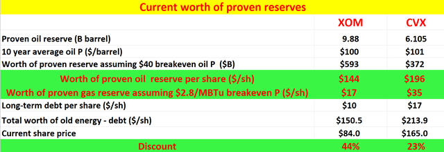 Current worth of proven reserves