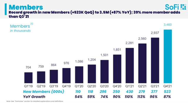SOFI Growth In Membership