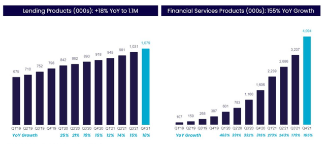 SOFI Growth In Product