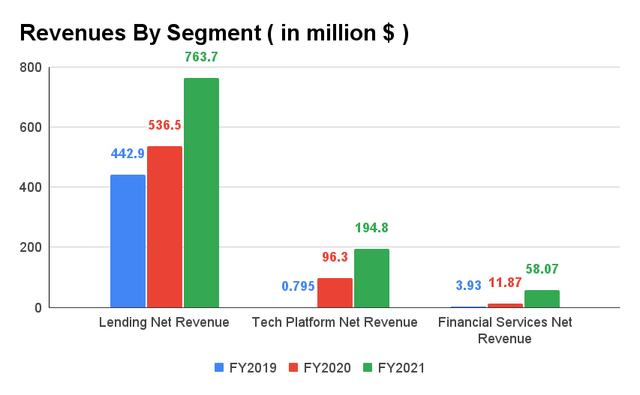 SOFI Revenue By Segment