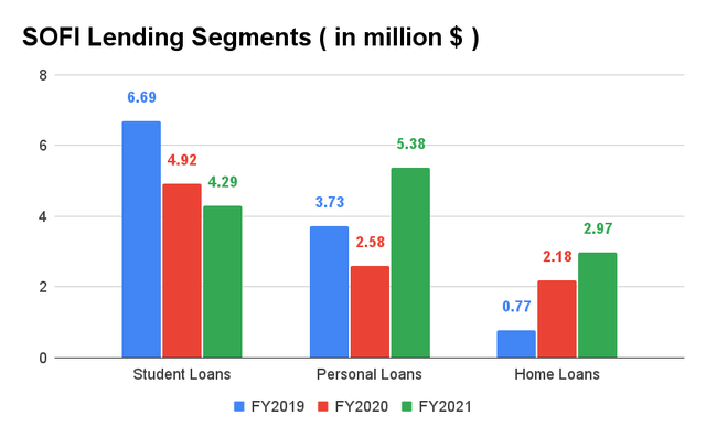 SOFI Lending Segments