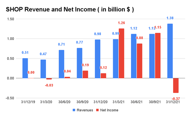 SHOP Revenue and Net Income