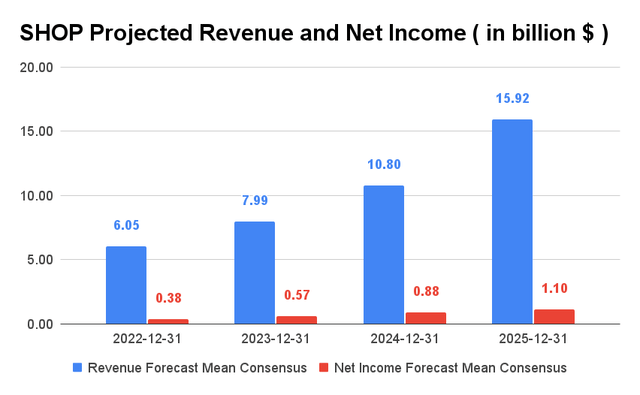SHOP Projected Revenue and Net Income