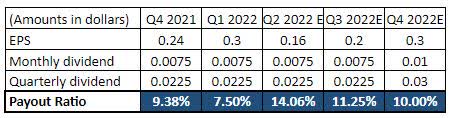 GROW dividend payout ratio