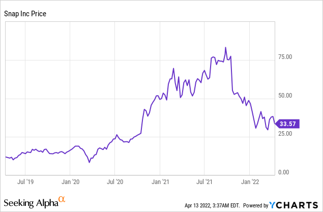 Snap share price (April 2022)