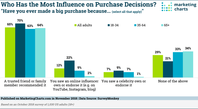 Purchase influence