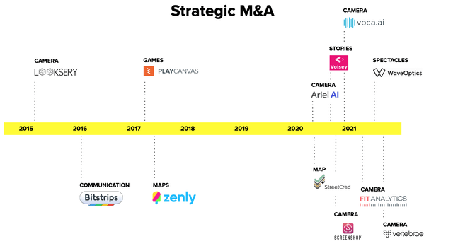 Strategic M&A