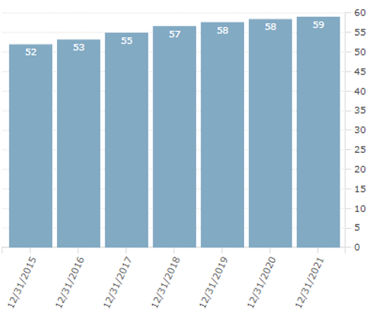 EPAM Diluted Average Shares