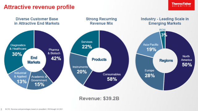 TMO Revenue Profile