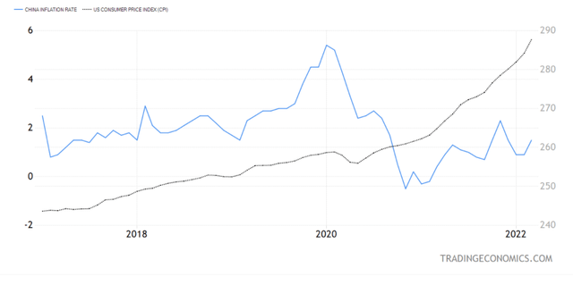 Inflation chart, US versus China
