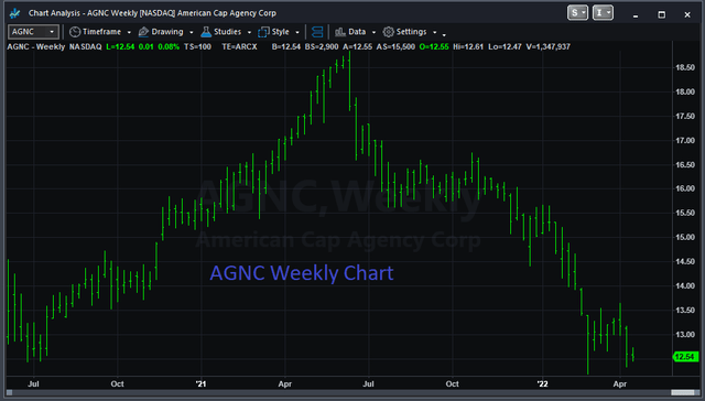 AGNC Weekly Chart