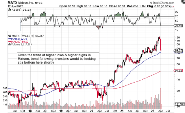 MATX Technical Chart