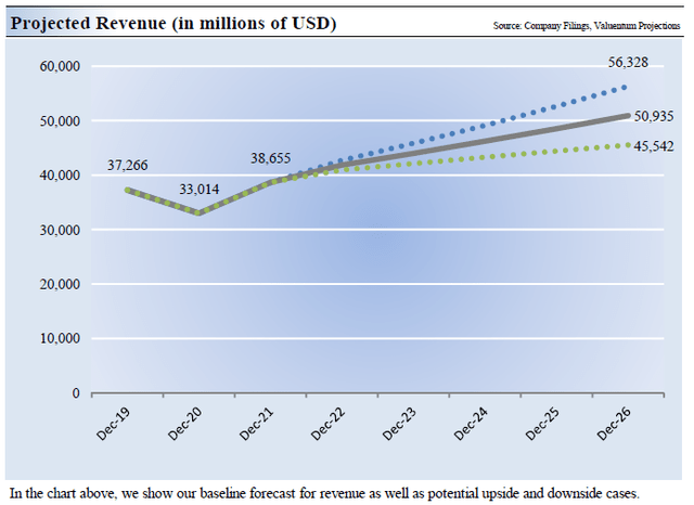 Coca-cola projected revenue 