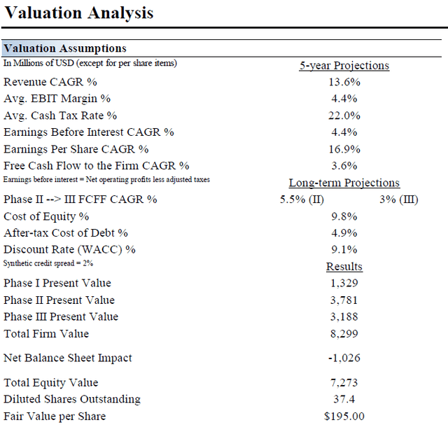 Table covering the key valuation assumptions used by Valuentum Securities to obtain the fair value estimate of the common stock of Casey