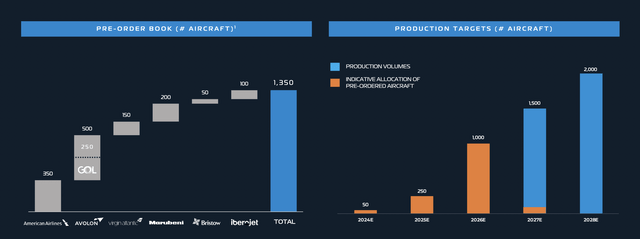 Vertical Aerospace pre-order bookings and production targets