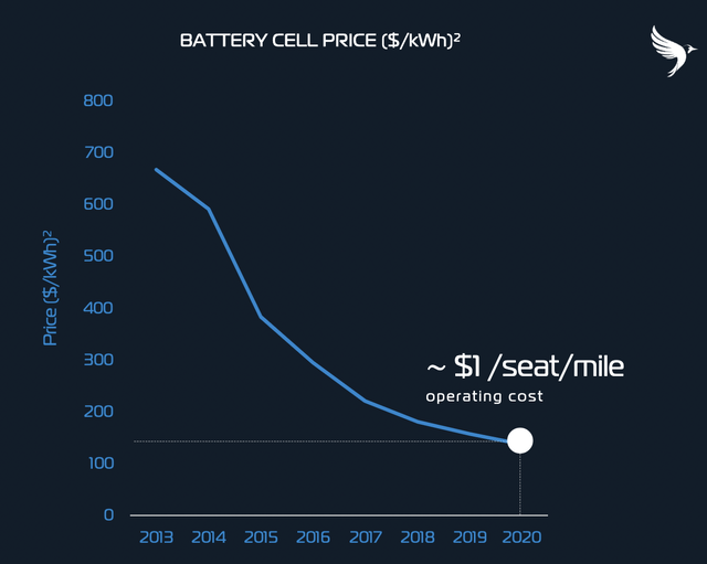 Vertical Aerospace - Battery cell price