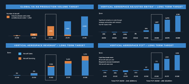 Vertical Aerospace Financials