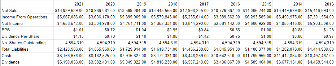United guardian financial history