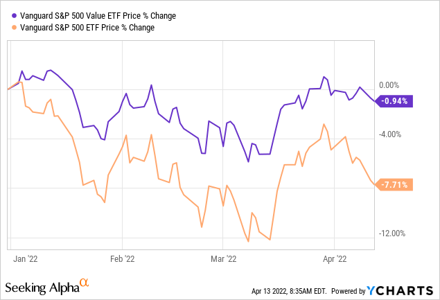 VOOV price % change 