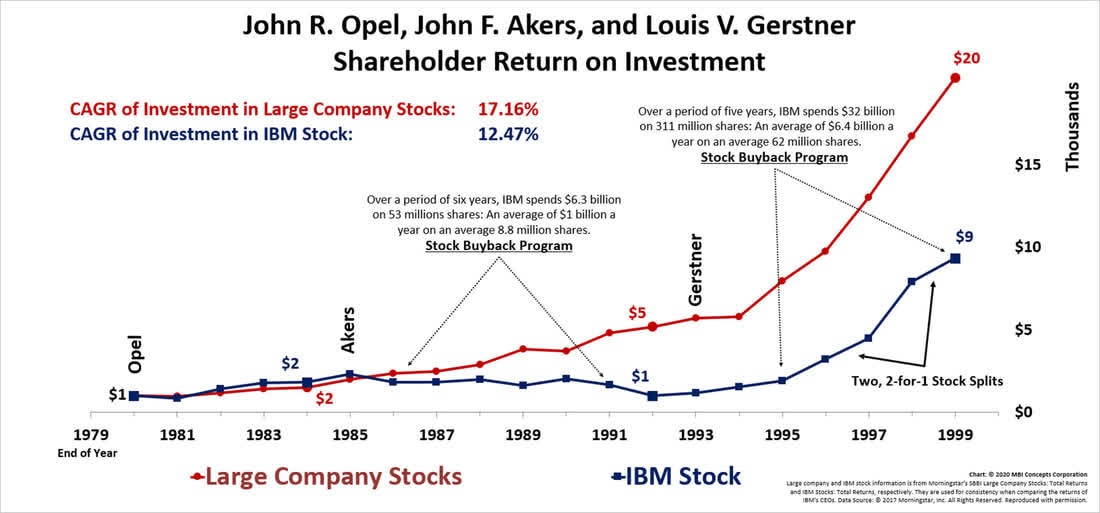 A line graph that shows John R. Opel, John F. Akers and Louis V. Gerstner