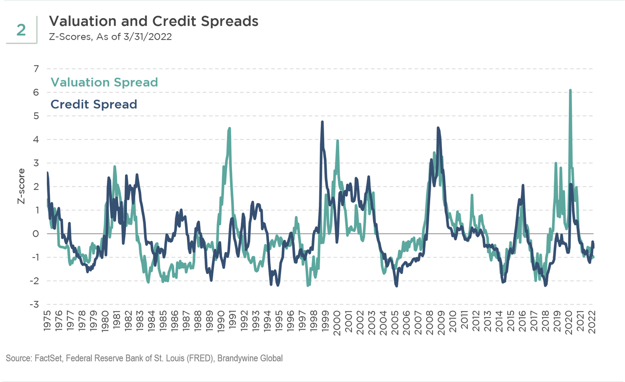 Valuation credit spreads