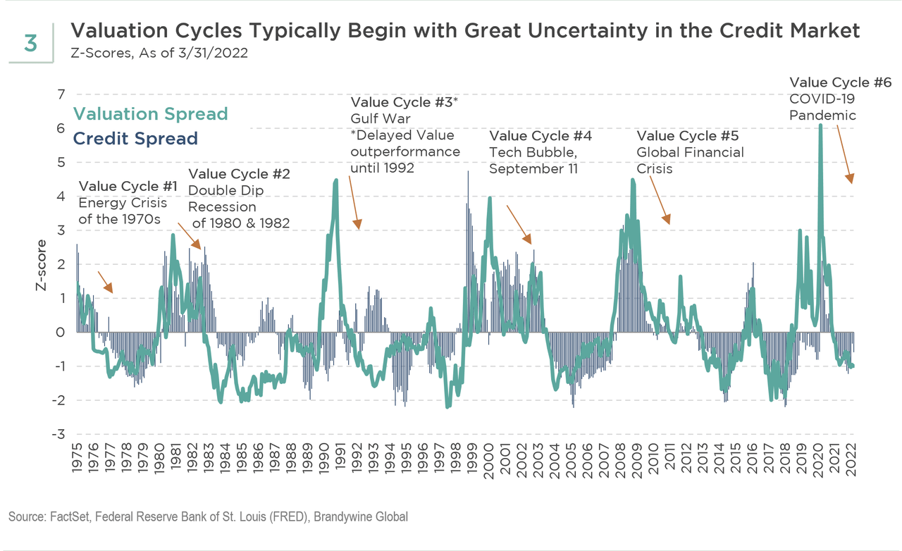 Valuation Cycles