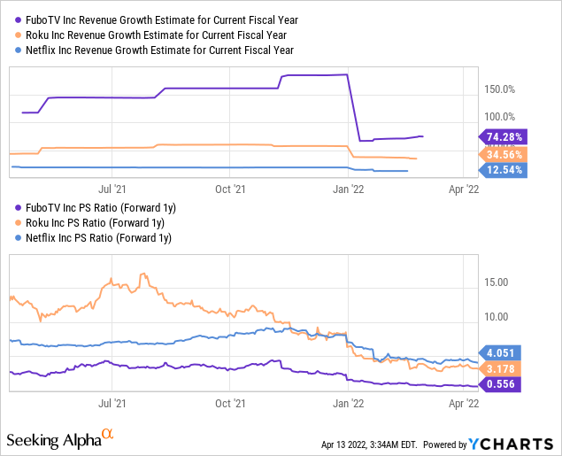 fuboTV, Roku, and Netflix: revenue growth estimates for current fiscal year and PS ratio